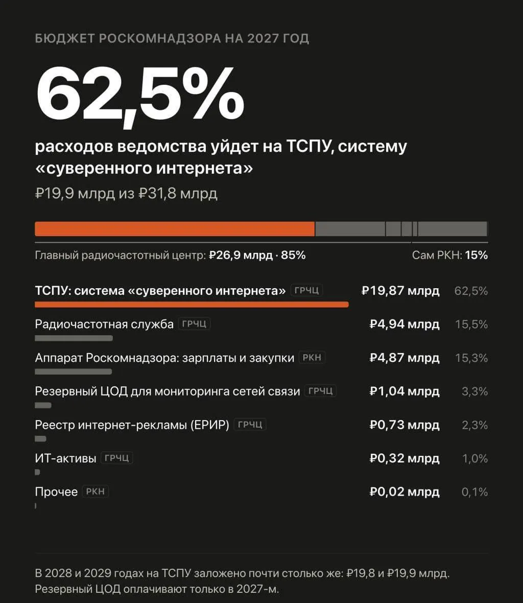 Правительство резко увеличивает расходы на автоматизированную систему обеспечения безопасности Рунета, через которую регулируются блокировки и замедление сайтов.