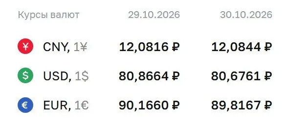 Официальный курс на пятницу: доллар — 80,68 ₽, евро — 89,82 ₽, юань — 12,08 ₽. Рынок учитывает расчеты по ряду инструментов ЦБ.