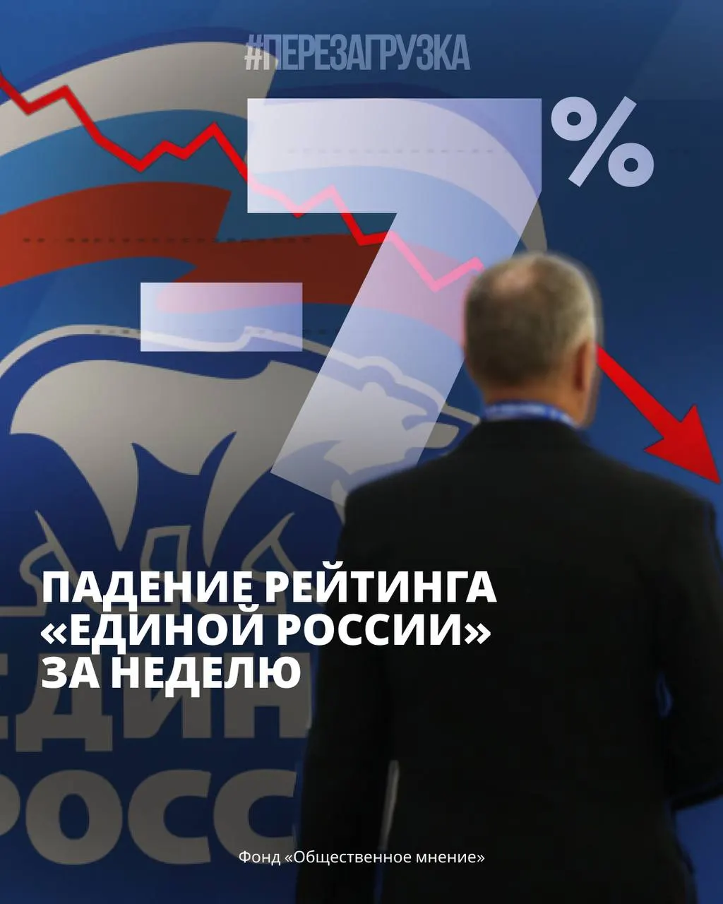 За неделю рейтинг правящей партии снизился; растут тревога и протестные настроения, усиливается политическая полемика и экономические волнения.