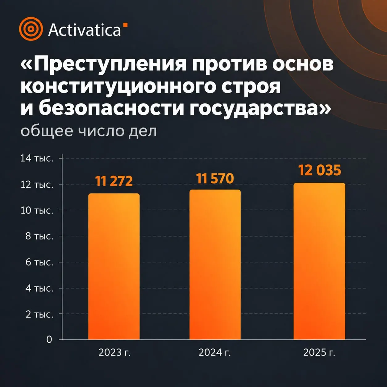 По итогам 2025 года судебные органы зафиксировали рост числа дел и усиление наказаний по статьям, касающимся общественной безопасности; часть сведений остаётся засекреченной.