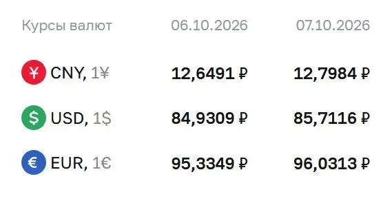 Доллар достиг отметки выше ₽85 на торгах ЦБ 7 октября; евро — ₽96,03, юань — ₽12,80.