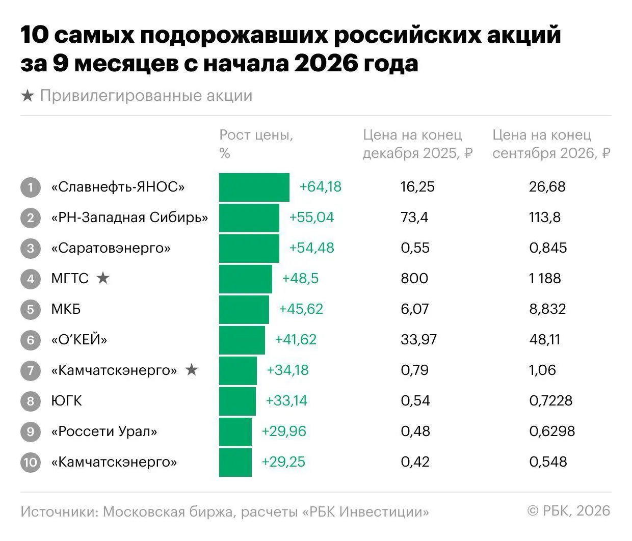 Индекс Мосбиржи снизился на 18,1% за период, но нашлись акции, которые росли. В лидерах — «Славнефть-ЯНОС», энергетика, МКБ и депозитарные расписки «О’Кей». Аналитики объясняют причины скачков и дают прогноз на остаток года.