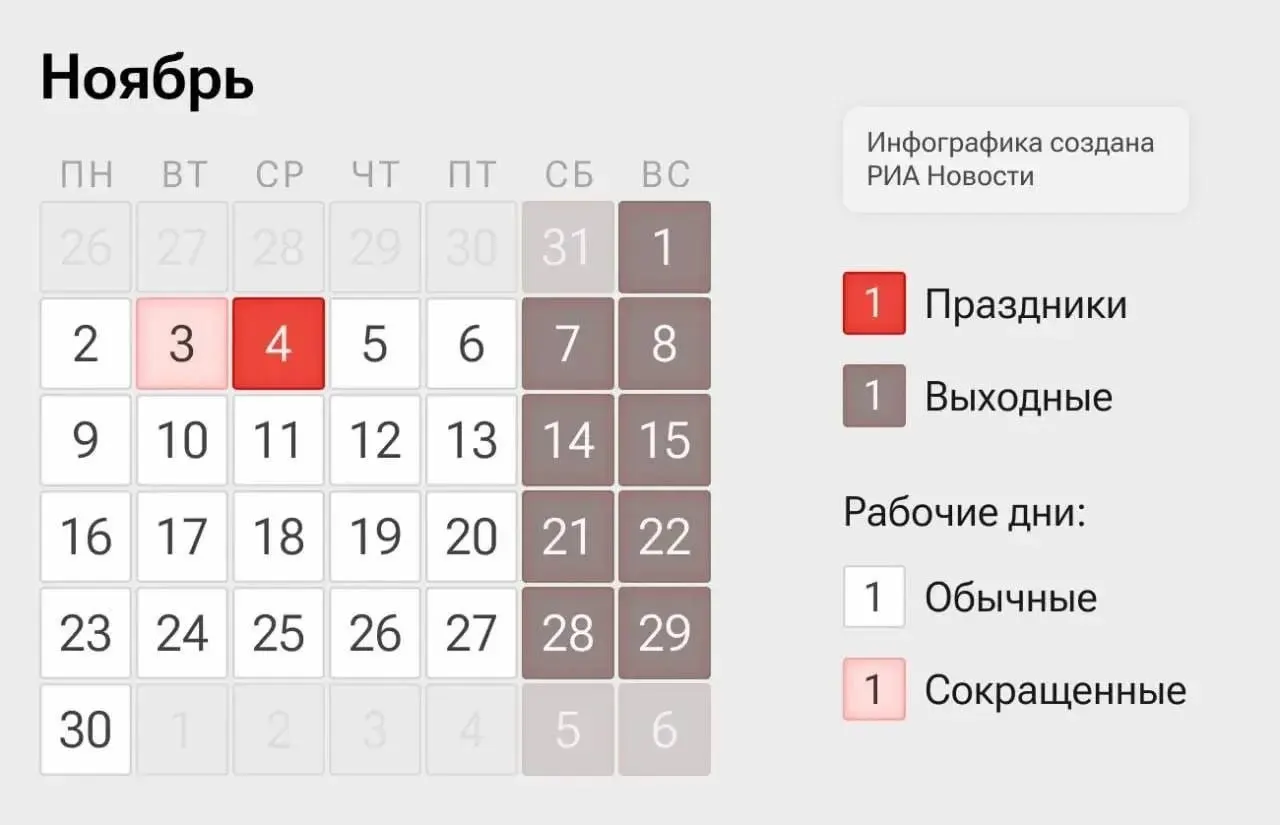 В ближайшей неделе вводится четырехдневный график: 2 и 3 ноября — укорочённые дни, 4 ноября — выходной, 5 и 6 ноября — рабочие дни.