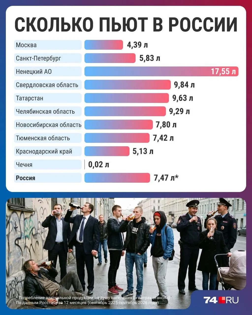Статистика за год демонстрирует снижение потребления алкоголя в стране, но региональные различия сохраняются.