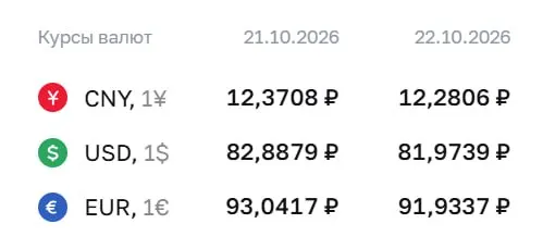 Доллар опустился ниже 82 ₽ впервые с августа; официальный курс на 22 октября: доллар 81,97 ₽, евро 91,93 ₽, юань 12,28 ₽.