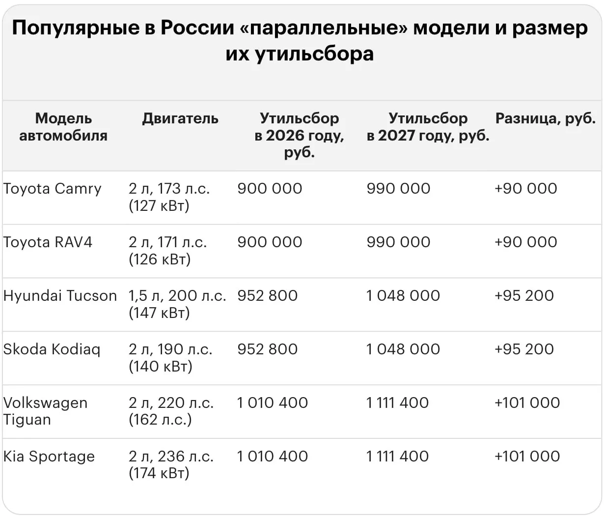 Новое повышение тарифа на утилизационный сбор увеличивает стоимость ввоза подержанных и новых иномарок: примеры для Lexus LX, Land Cruiser и BMW достигают миллионов.