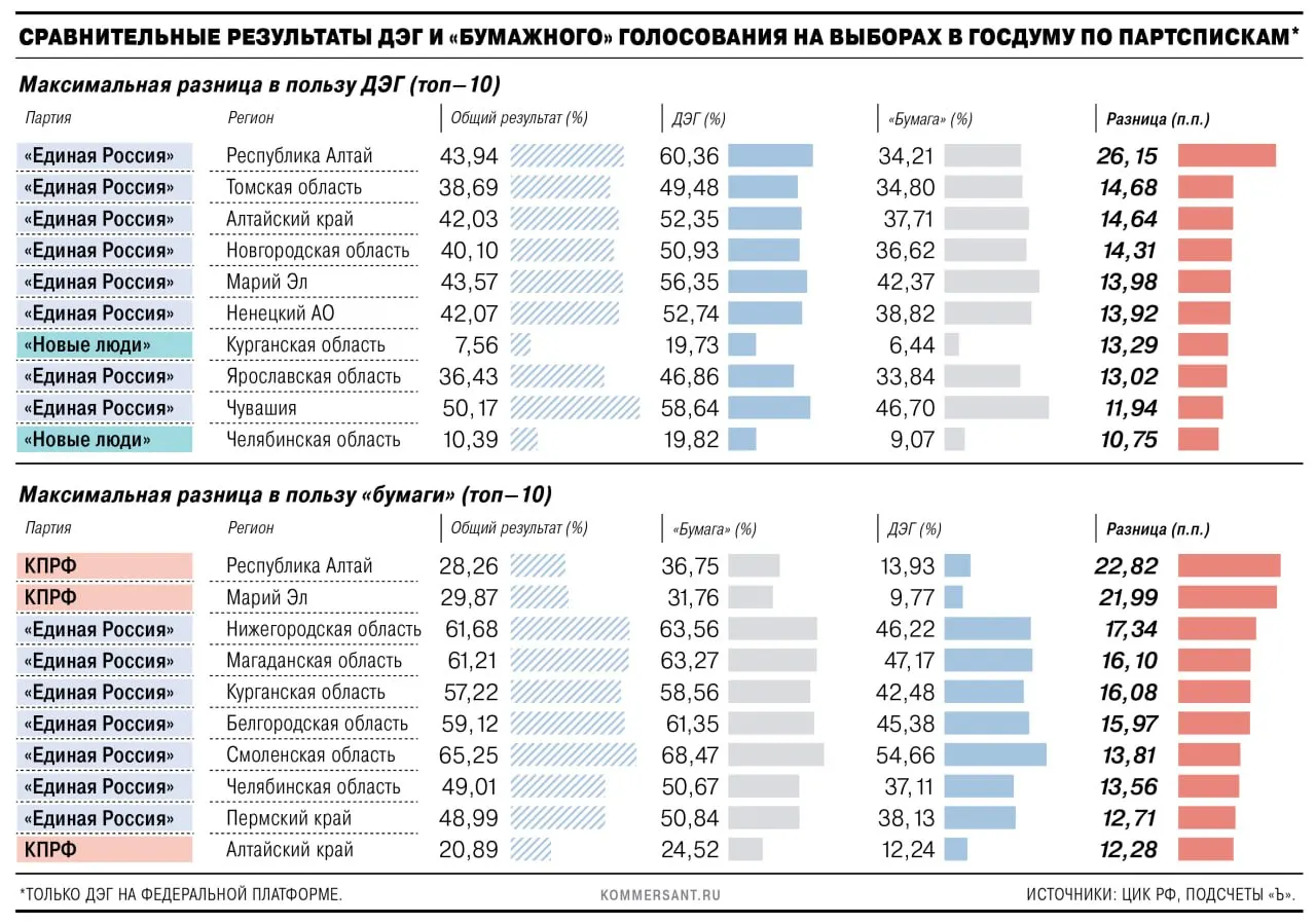 Аналитика сравнила онлайн‑голосование с бумажными бюллетенями в 32 субъектах РФ; наиболее заметные расхождения зафиксированы в нескольких регионах, а общая картина политического расклада остаётся предметом дискуссий.